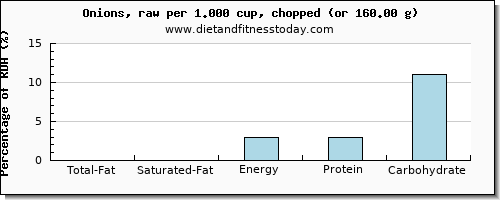 total fat and nutritional content in fat in onions